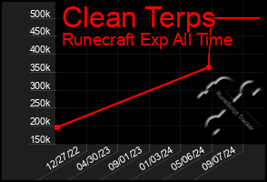 Total Graph of Clean Terps