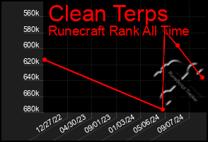 Total Graph of Clean Terps