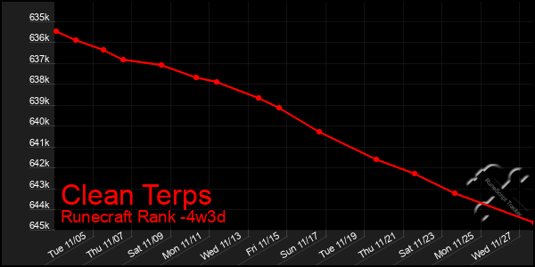 Last 31 Days Graph of Clean Terps