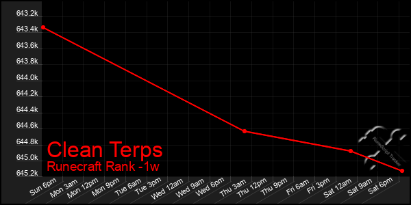 Last 7 Days Graph of Clean Terps