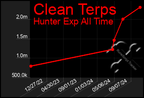 Total Graph of Clean Terps