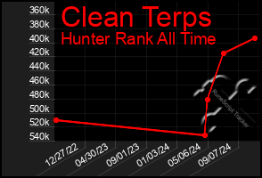 Total Graph of Clean Terps