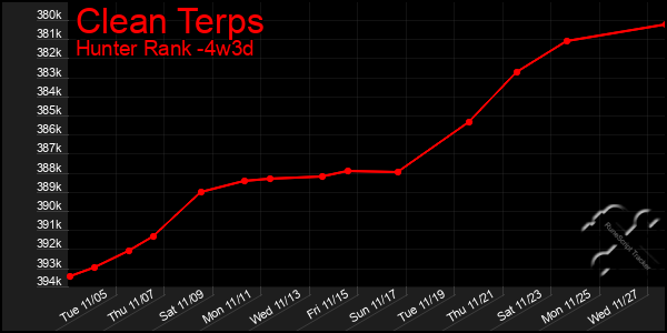 Last 31 Days Graph of Clean Terps