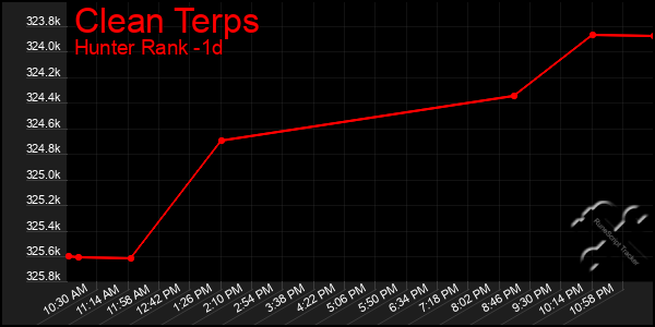 Last 24 Hours Graph of Clean Terps