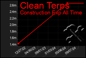 Total Graph of Clean Terps