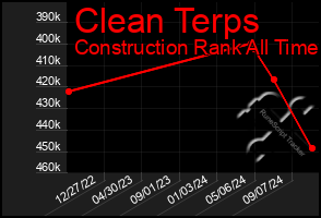 Total Graph of Clean Terps