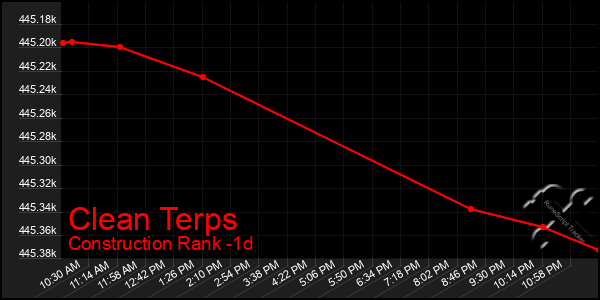 Last 24 Hours Graph of Clean Terps