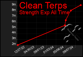 Total Graph of Clean Terps