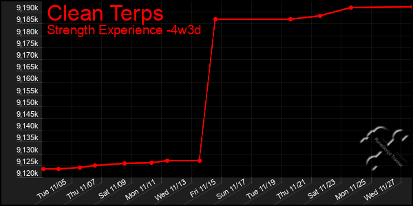 Last 31 Days Graph of Clean Terps