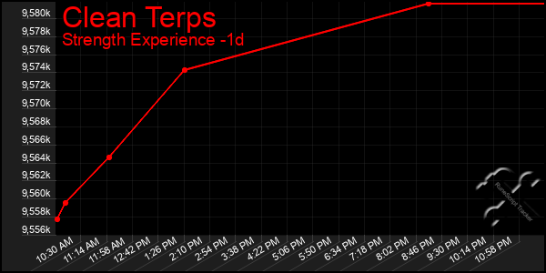 Last 24 Hours Graph of Clean Terps