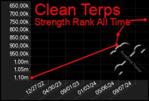 Total Graph of Clean Terps