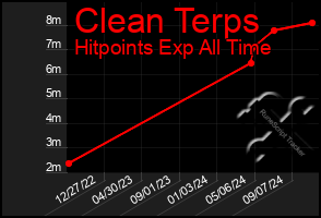 Total Graph of Clean Terps