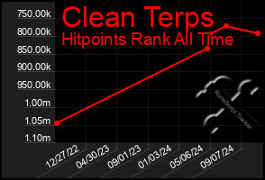 Total Graph of Clean Terps