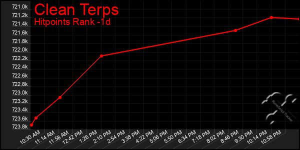 Last 24 Hours Graph of Clean Terps