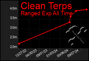 Total Graph of Clean Terps