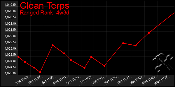 Last 31 Days Graph of Clean Terps