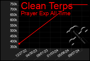 Total Graph of Clean Terps