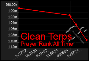 Total Graph of Clean Terps