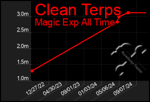 Total Graph of Clean Terps