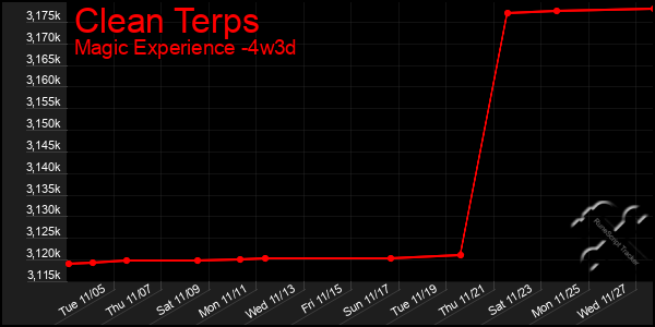 Last 31 Days Graph of Clean Terps