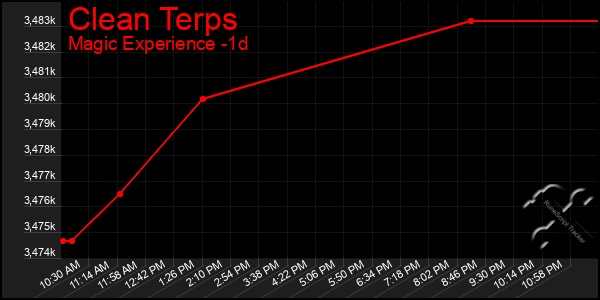 Last 24 Hours Graph of Clean Terps