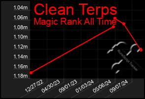 Total Graph of Clean Terps