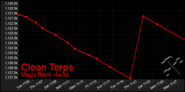 Last 31 Days Graph of Clean Terps