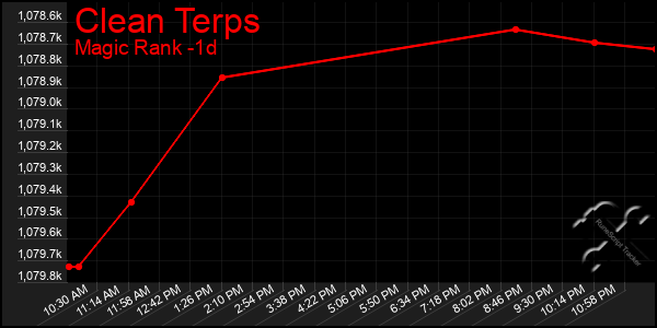 Last 24 Hours Graph of Clean Terps