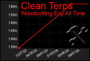 Total Graph of Clean Terps