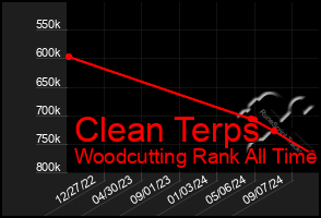 Total Graph of Clean Terps