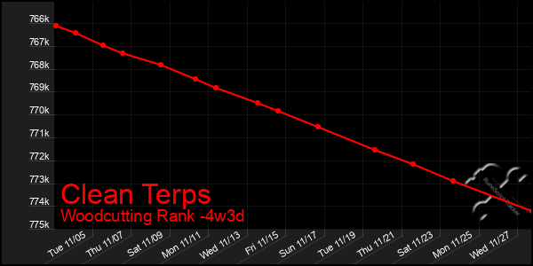 Last 31 Days Graph of Clean Terps