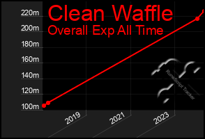 Total Graph of Clean Waffle