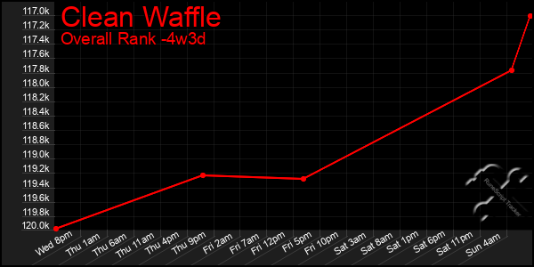 Last 31 Days Graph of Clean Waffle