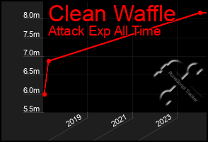 Total Graph of Clean Waffle