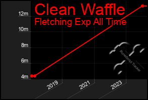 Total Graph of Clean Waffle