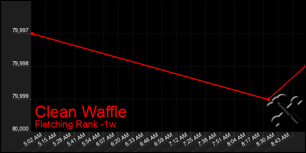 Last 7 Days Graph of Clean Waffle