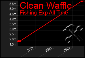 Total Graph of Clean Waffle