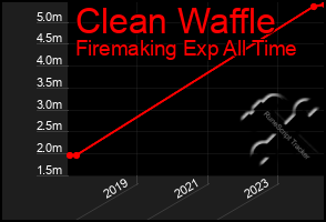 Total Graph of Clean Waffle