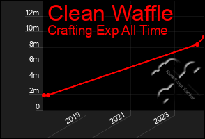 Total Graph of Clean Waffle