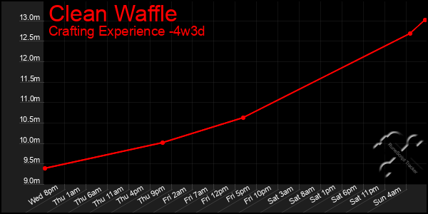 Last 31 Days Graph of Clean Waffle