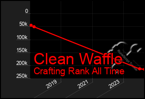 Total Graph of Clean Waffle