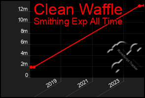 Total Graph of Clean Waffle