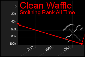 Total Graph of Clean Waffle