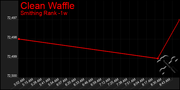 Last 7 Days Graph of Clean Waffle