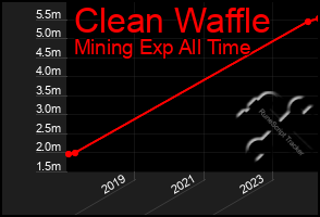 Total Graph of Clean Waffle