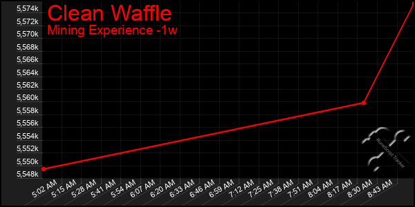 Last 7 Days Graph of Clean Waffle