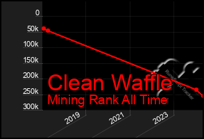 Total Graph of Clean Waffle