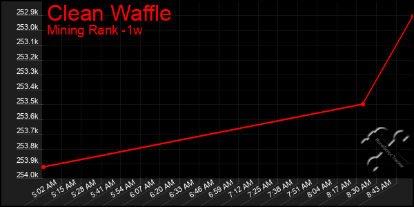 Last 7 Days Graph of Clean Waffle