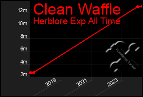 Total Graph of Clean Waffle