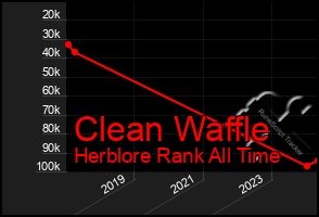 Total Graph of Clean Waffle